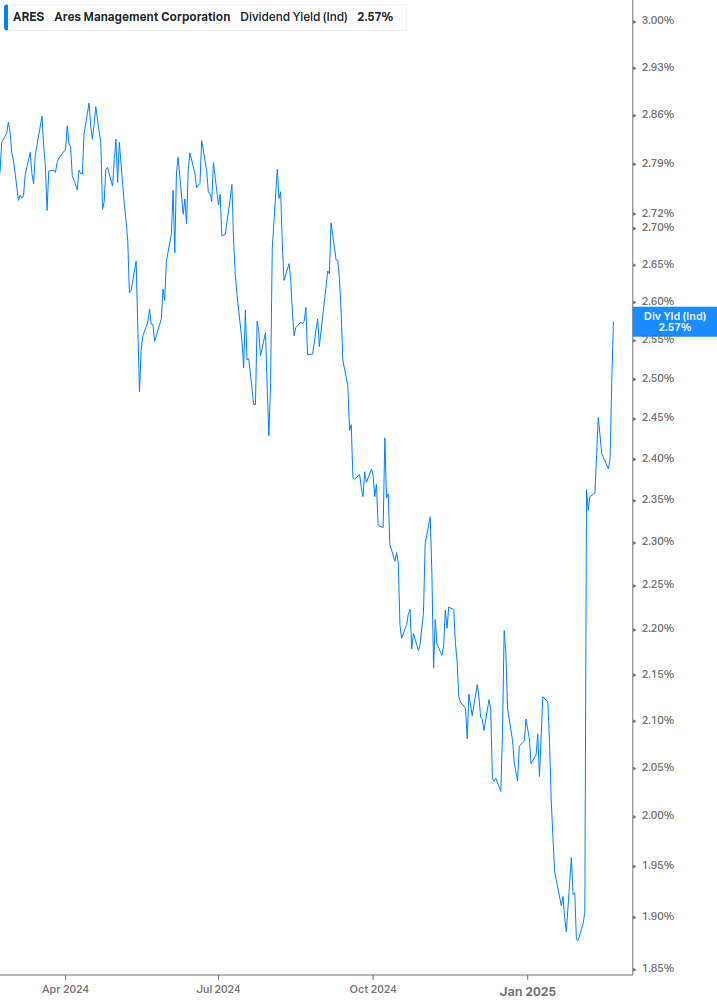 Dividend Yield Chart