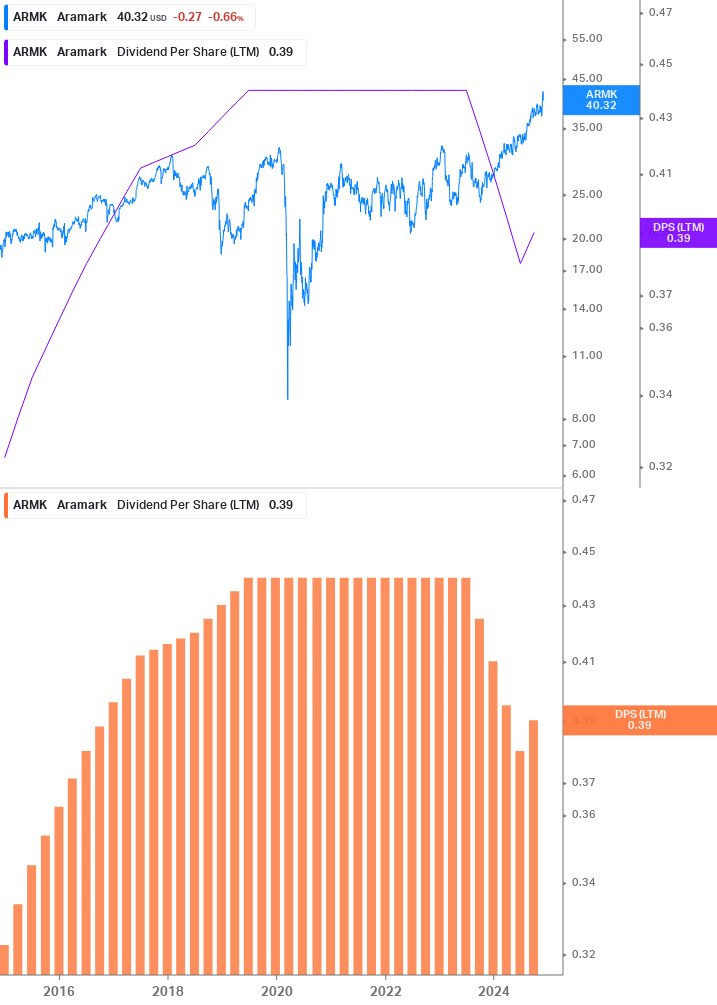 Dividend Growth Chart