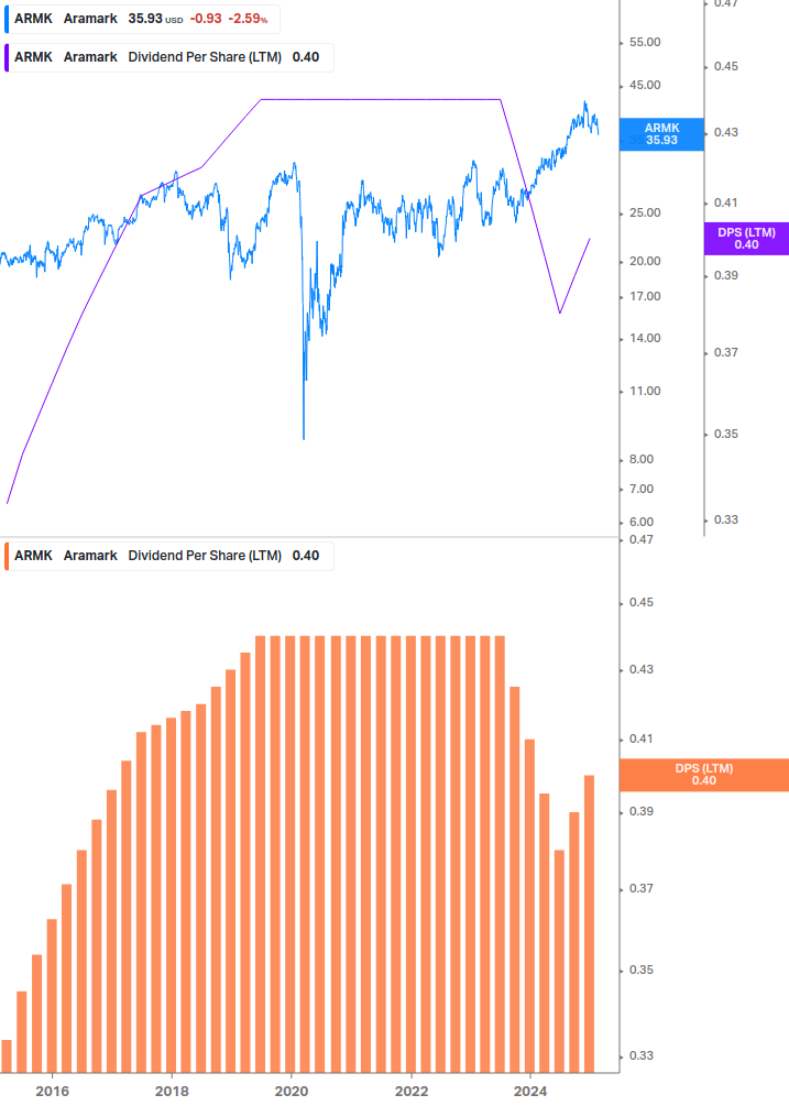 Dividend Growth Chart