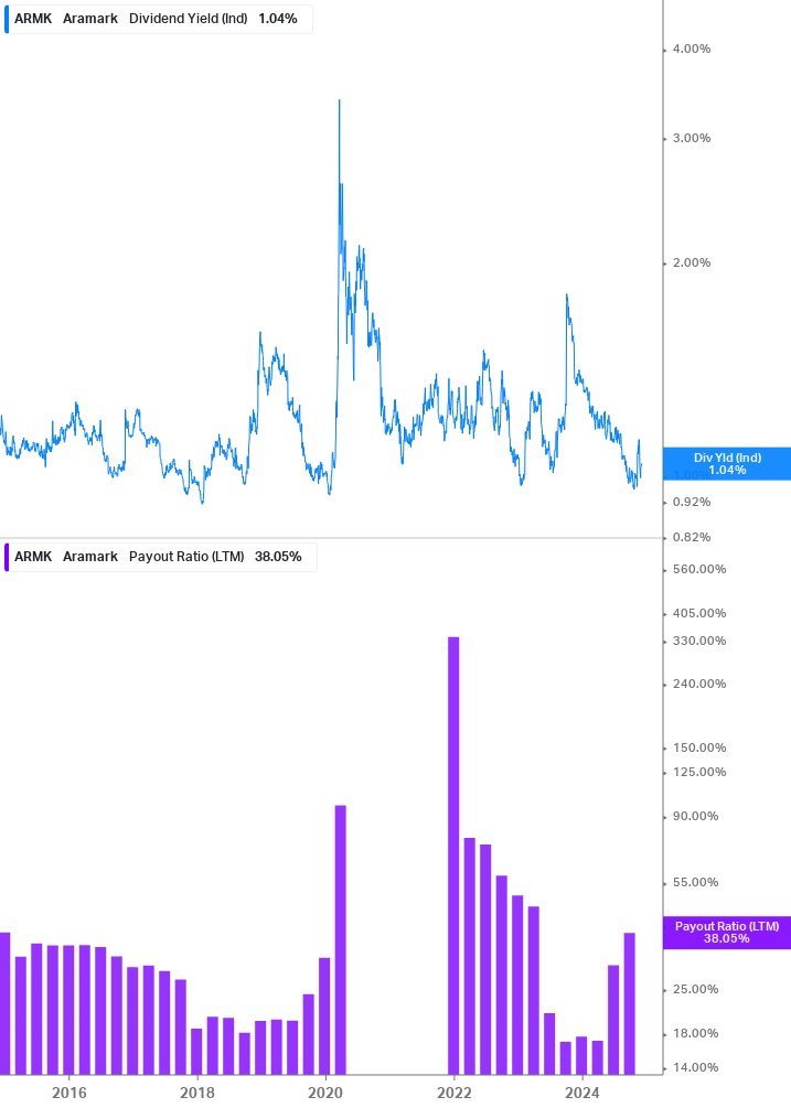 Dividend Safety Chart