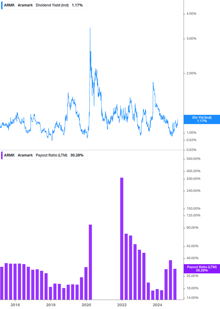 Dividend Safety Chart