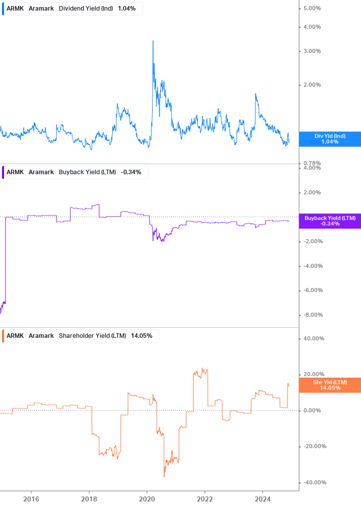 Shareholder Yield Chart