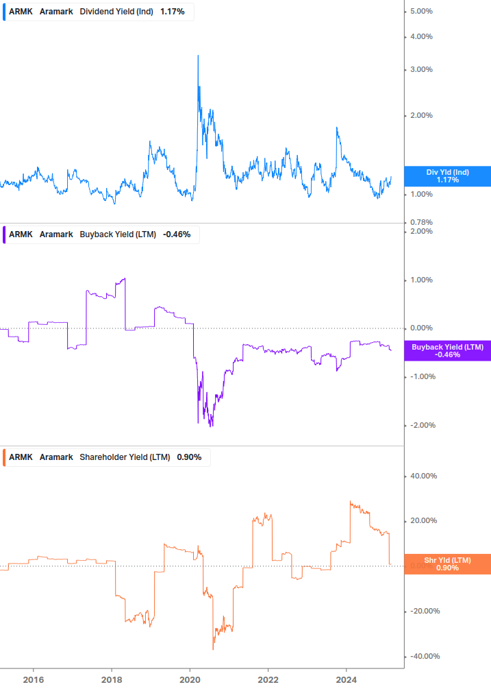 Shareholder Yield Chart