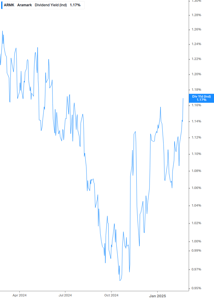 Dividend Yield Chart