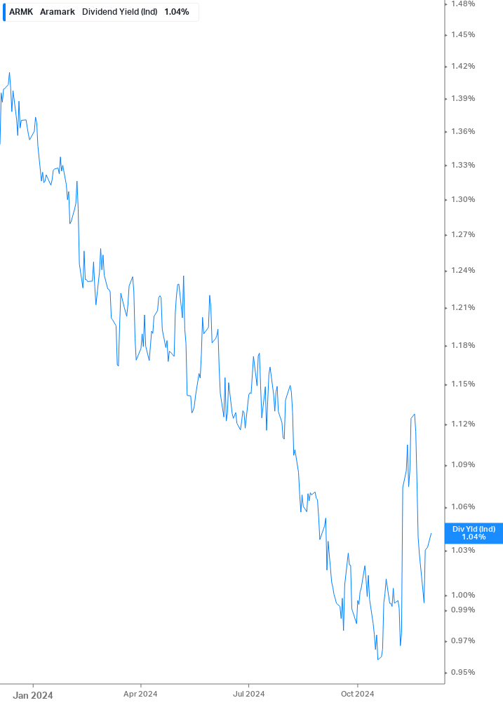 Dividend Yield Chart