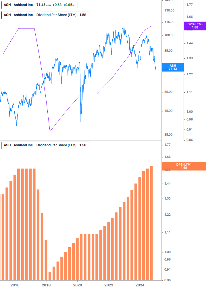 Dividend Growth Chart