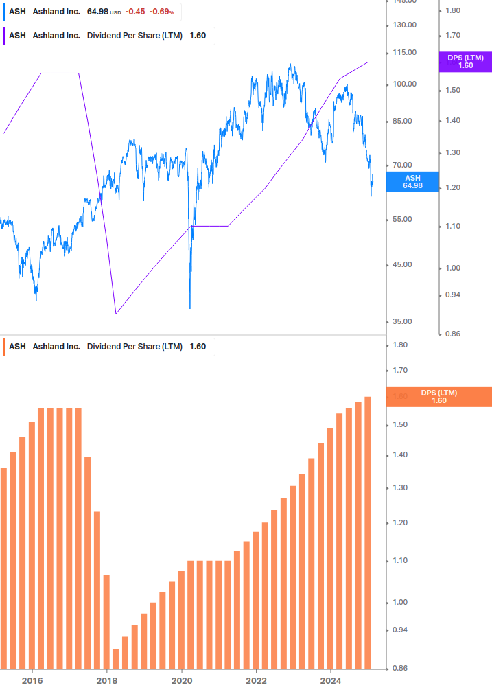 Dividend Growth Chart