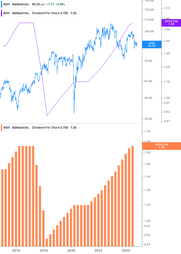 Dividend Growth Chart