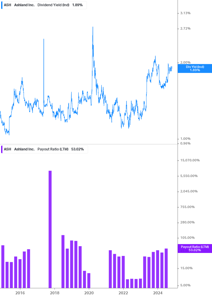 Dividend Safety Chart