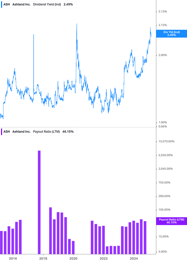 Dividend Safety Chart