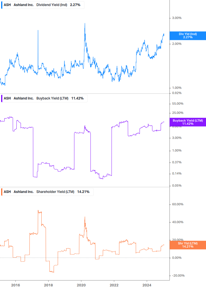 Shareholder Yield Chart