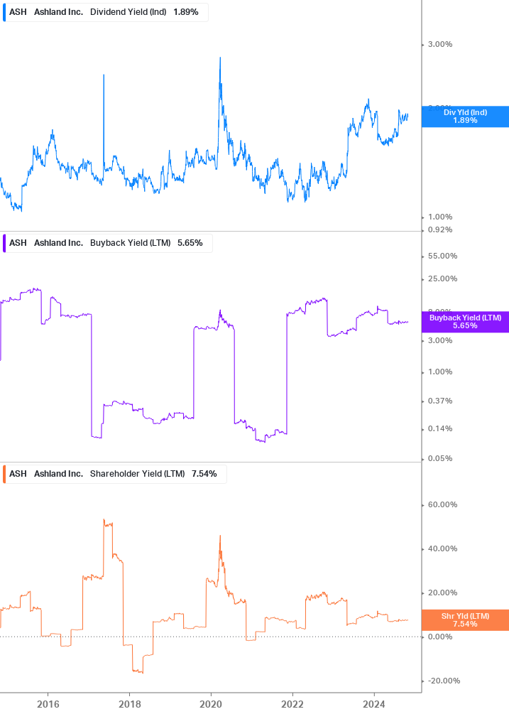 Shareholder Yield Chart