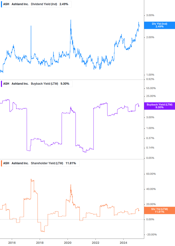 Shareholder Yield Chart