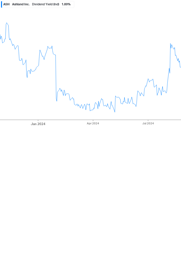 Dividend Yield Chart