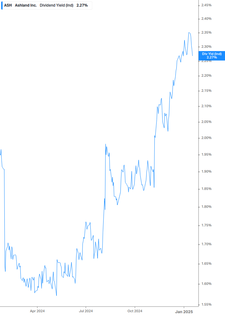 Dividend Yield Chart