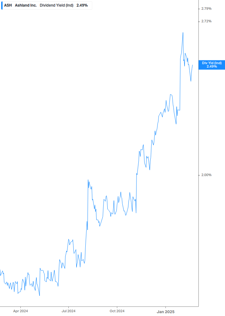 Dividend Yield Chart