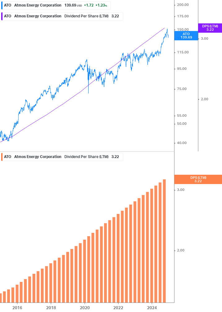 Dividend Growth Chart