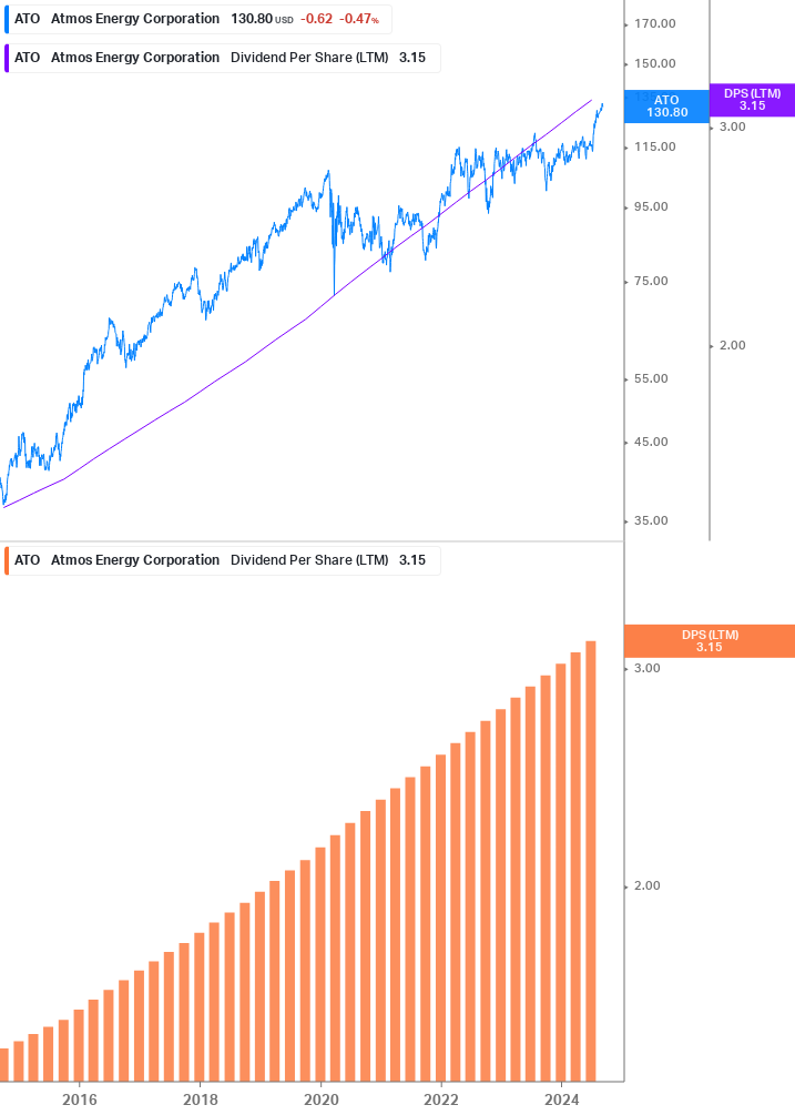 Dividend Growth Chart