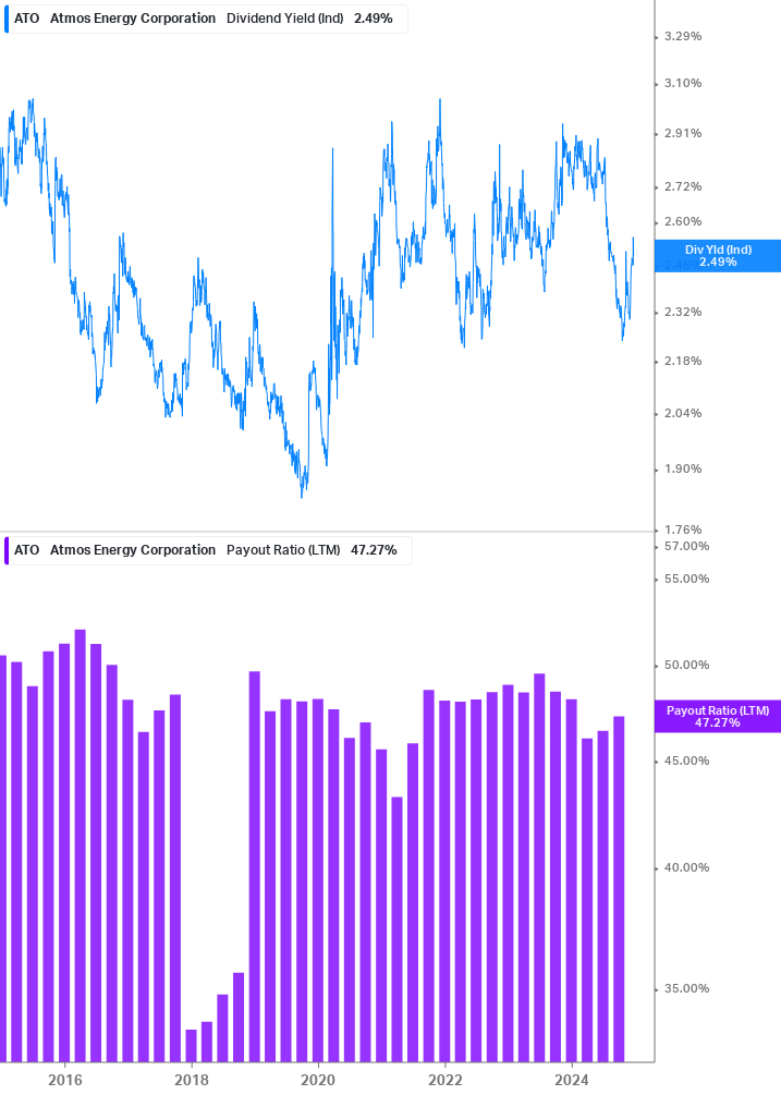 Dividend Safety Chart