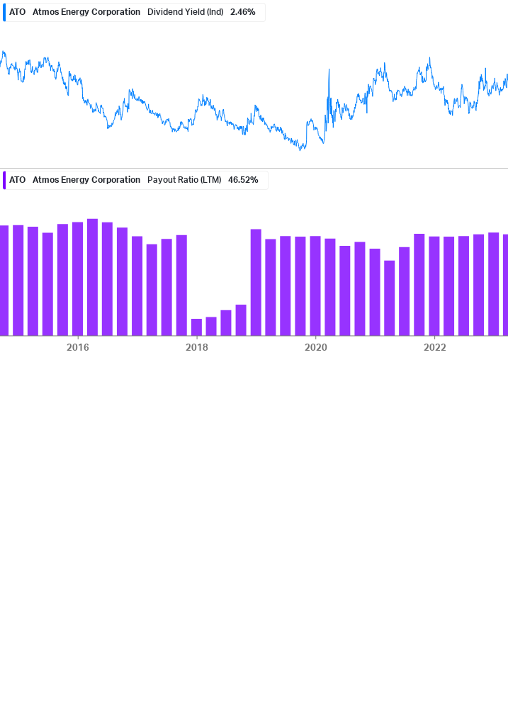 Dividend Safety Chart