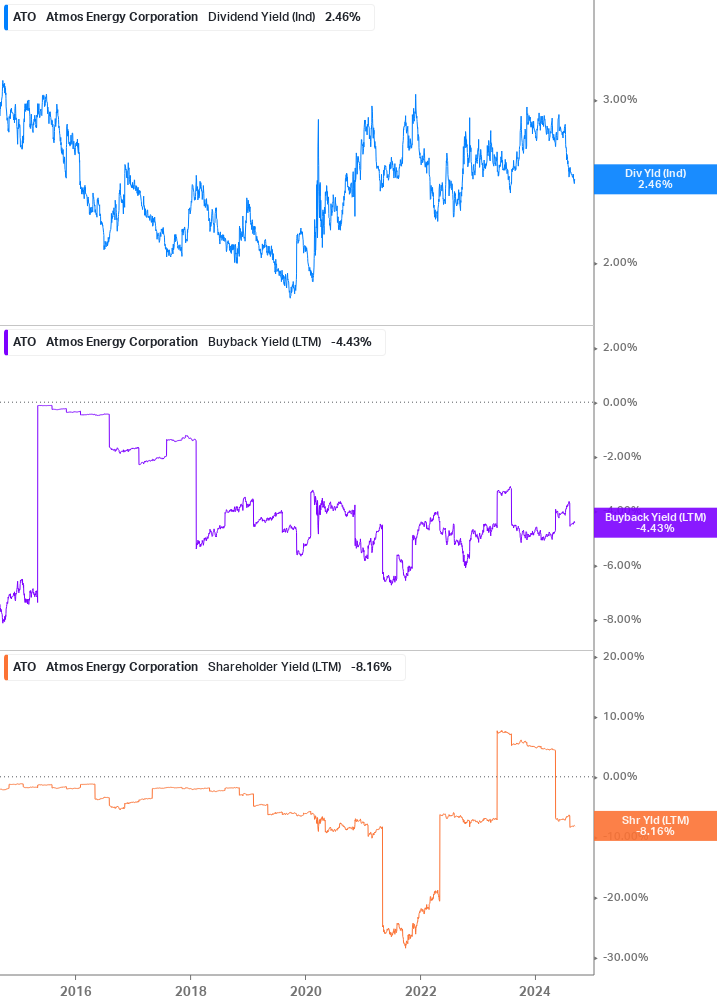 Shareholder Yield Chart