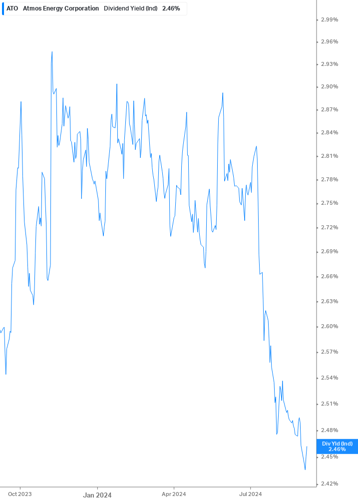 Dividend Yield Chart