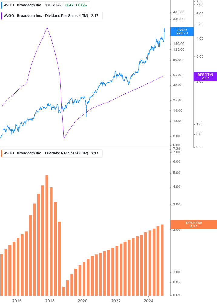 Dividend Growth Chart