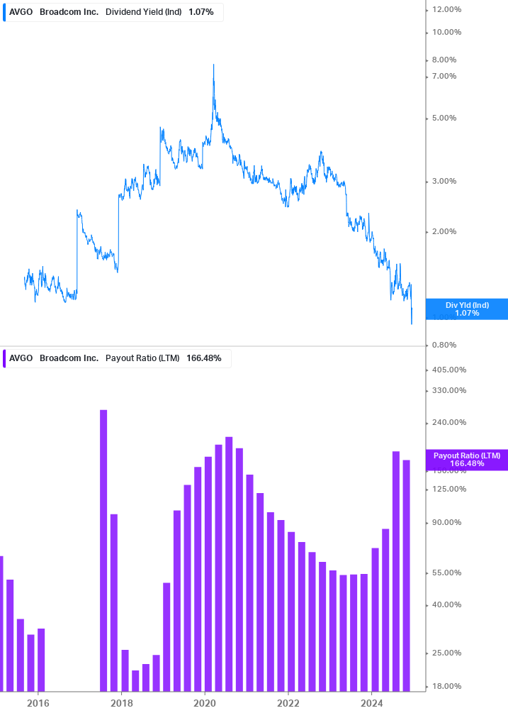 Dividend Safety Chart