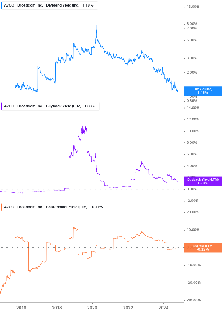 Shareholder Yield Chart