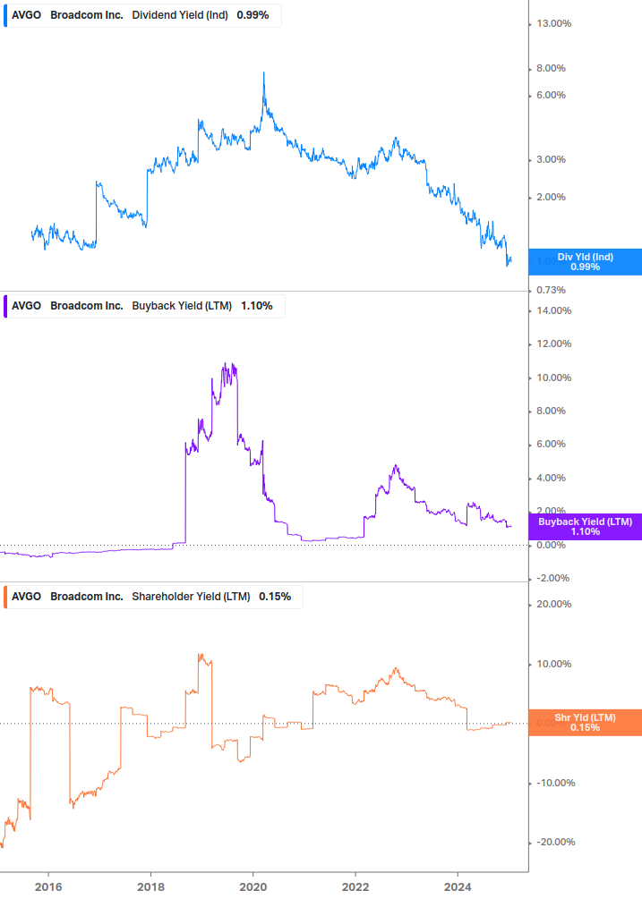 Shareholder Yield Chart