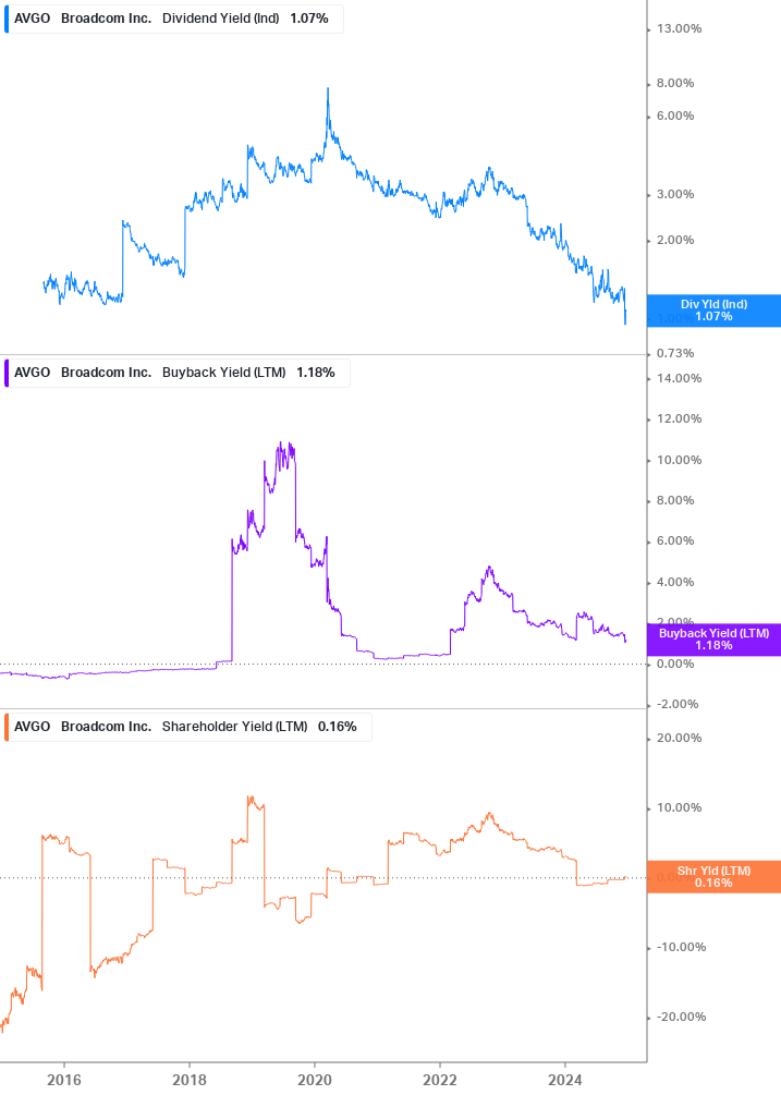 Shareholder Yield Chart