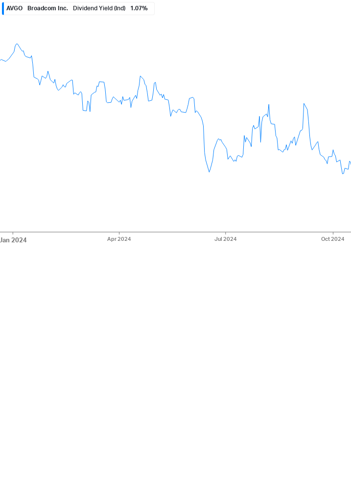 Dividend Yield Chart