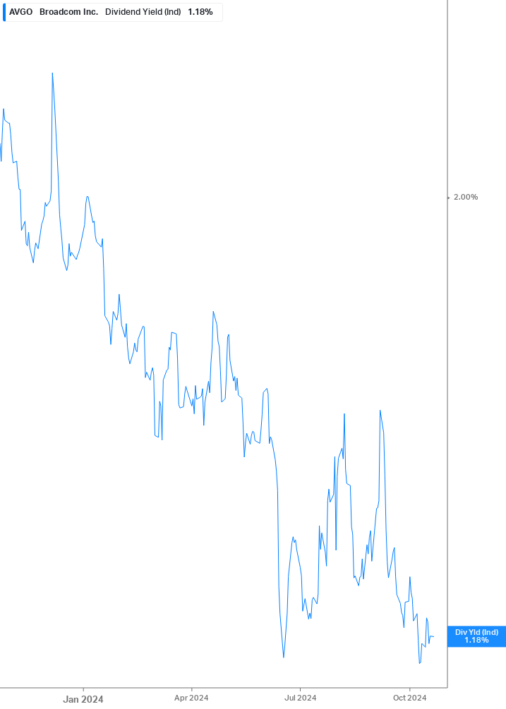 Dividend Yield Chart