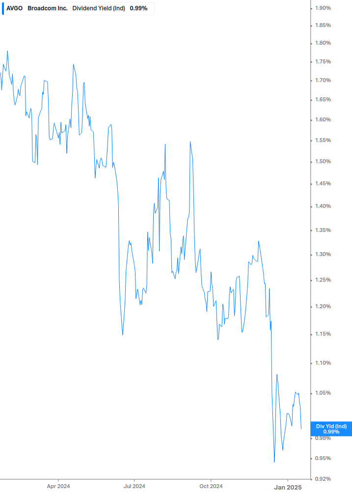 Dividend Yield Chart