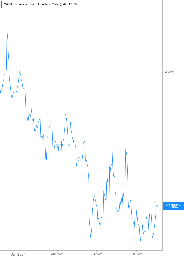 Dividend Yield Chart