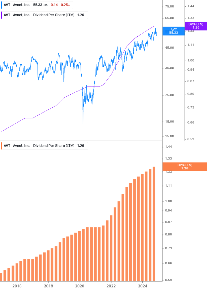 Dividend Growth Chart