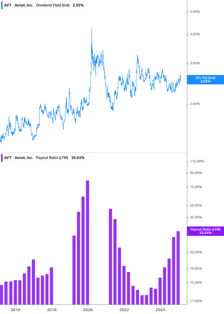 Dividend Safety Chart