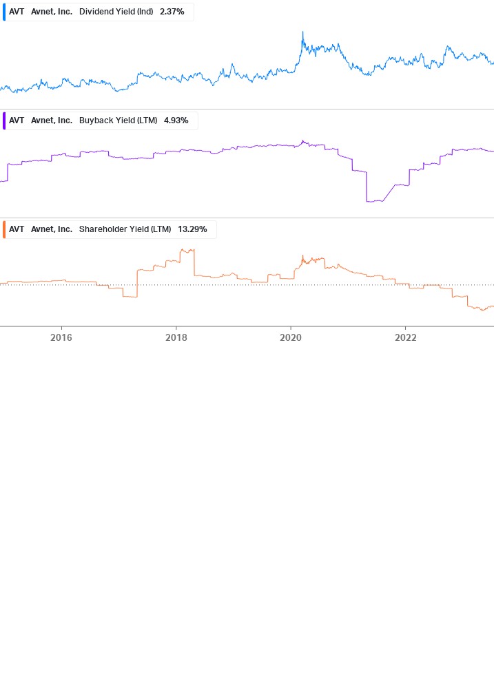 Shareholder Yield Chart