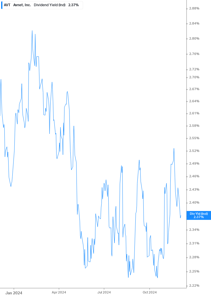 Dividend Yield Chart