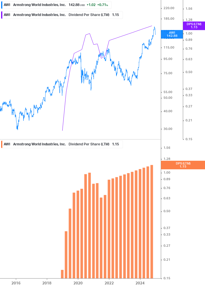 Dividend Growth Chart