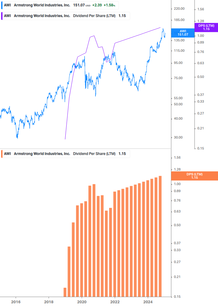 Dividend Growth Chart