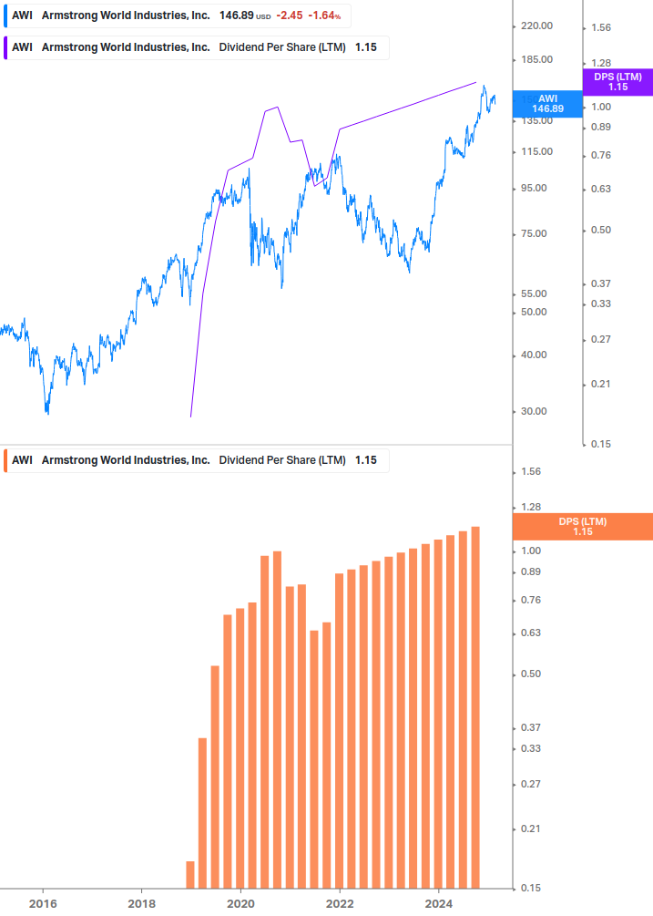 Dividend Growth Chart