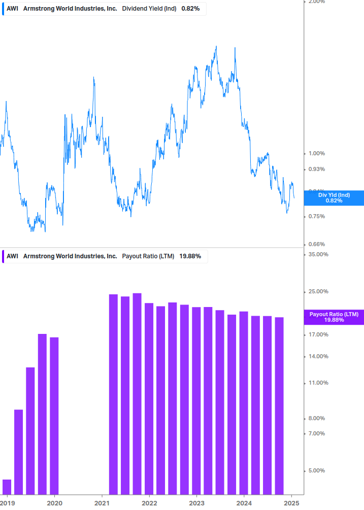 Dividend Safety Chart