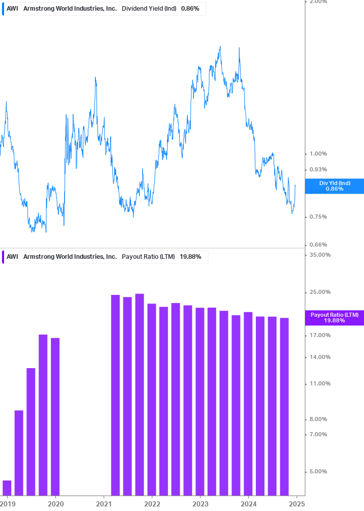 Dividend Safety Chart