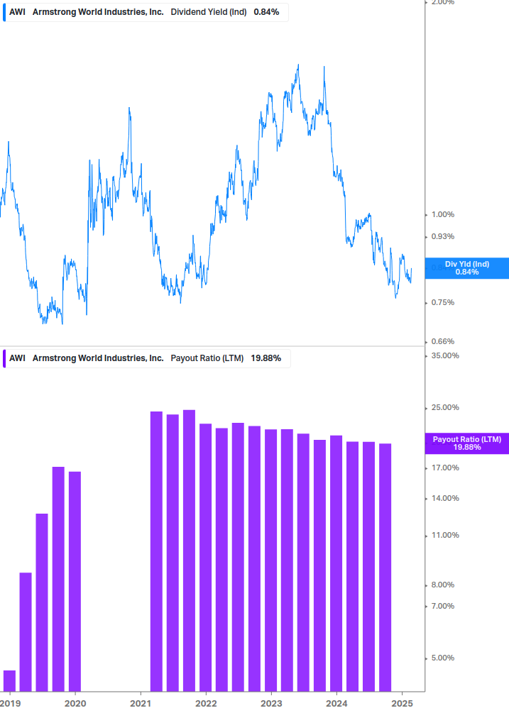 Dividend Safety Chart