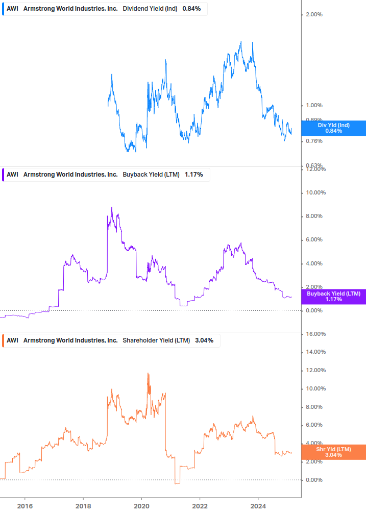 Shareholder Yield Chart