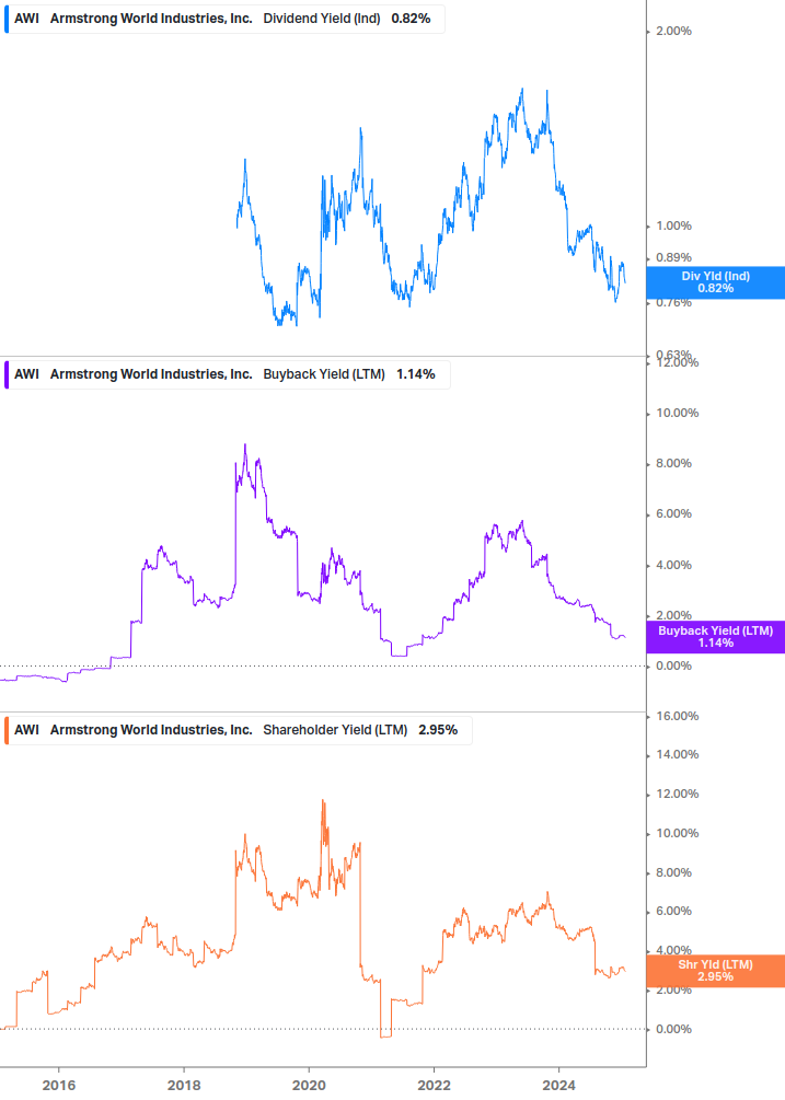 Shareholder Yield Chart