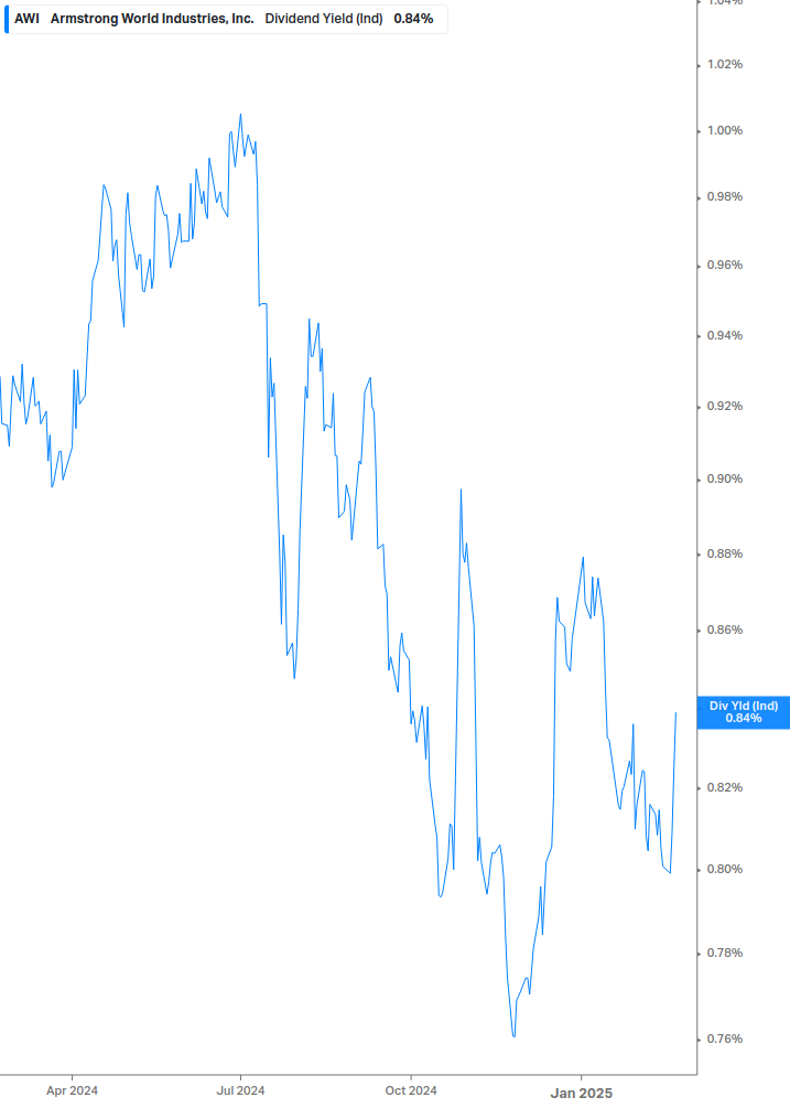 Dividend Yield Chart