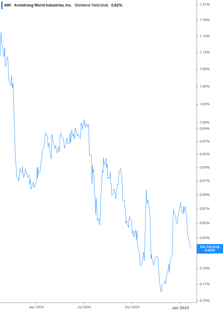 Dividend Yield Chart