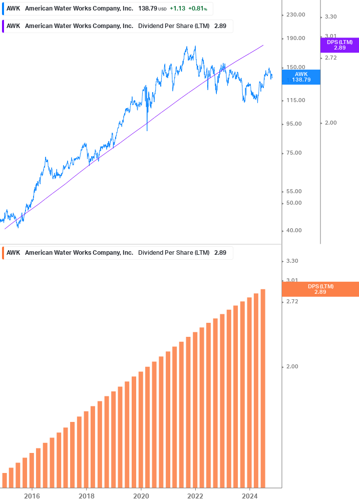 Dividend Growth Chart